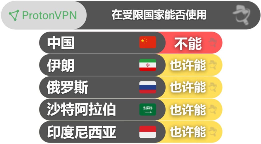 Proton VPN 反审查性能