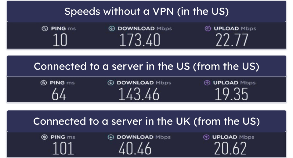 iProVPN Speed & Performance — Pretty Good Speeds (But There Were Slowdowns)