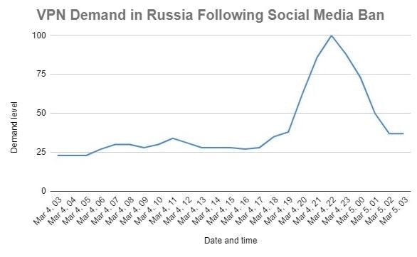 Russia’s social media ban followed by a spike in demand for VPNs