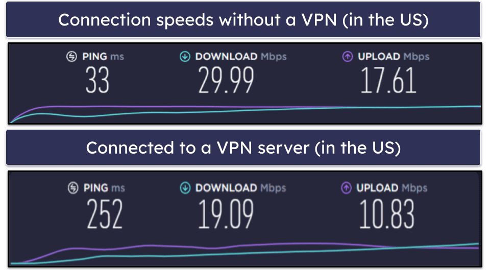 AzireVPN Speed &amp; Performance — Good Speeds on Local Servers, Slow on Distant Ones