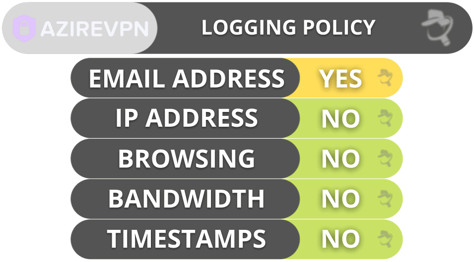 AzireVPN Privacy &amp; Security
