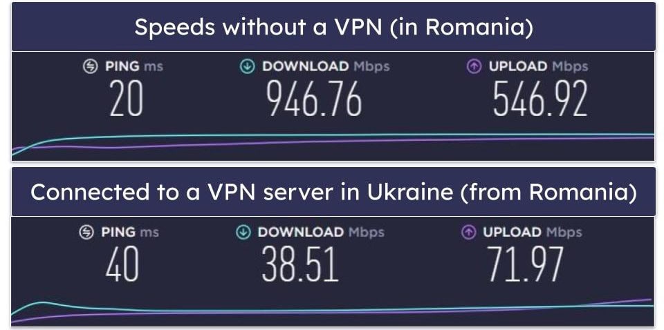ioloVPN Speed &amp; Performance — Average on Nearby Servers, Slow on Distant Servers