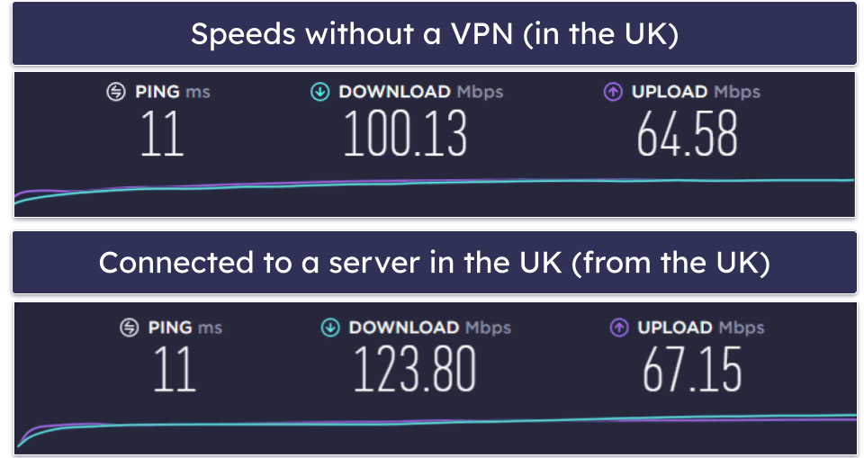 DotVPN Speed & Performance — Excellent Speeds on Nearby Servers & Decent on Distant Servers