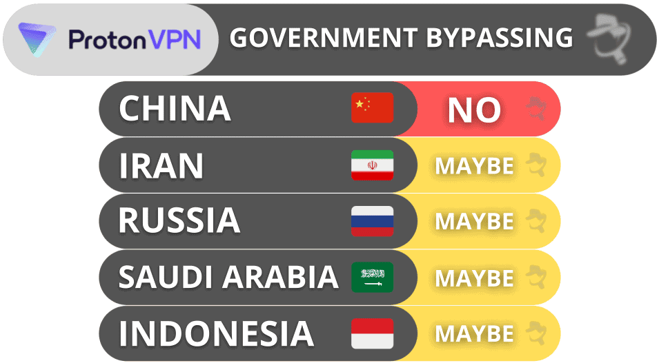Proton VPN Bypassing Censorship