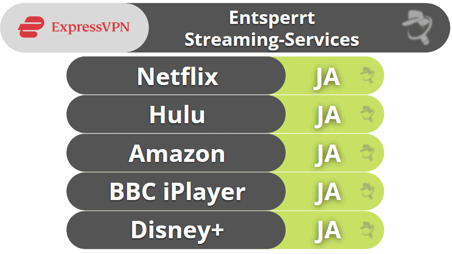 ExpressVPN Streaming-Unterstützung