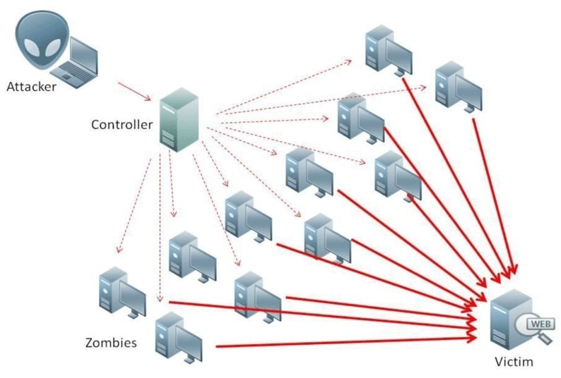 What is a DDos Attack?