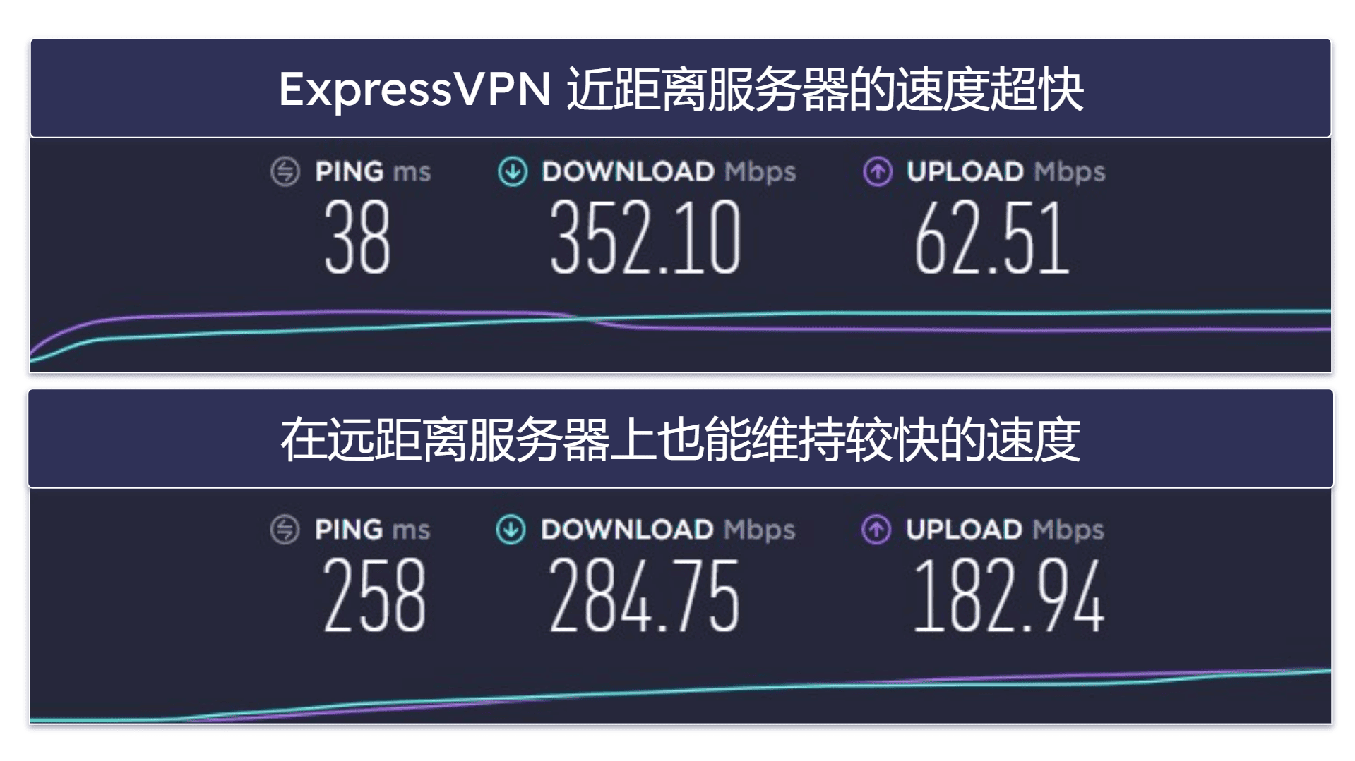 速度：ExpressVPN 更胜一筹