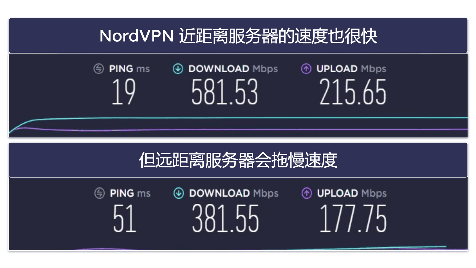 速度：ExpressVPN 更胜一筹
