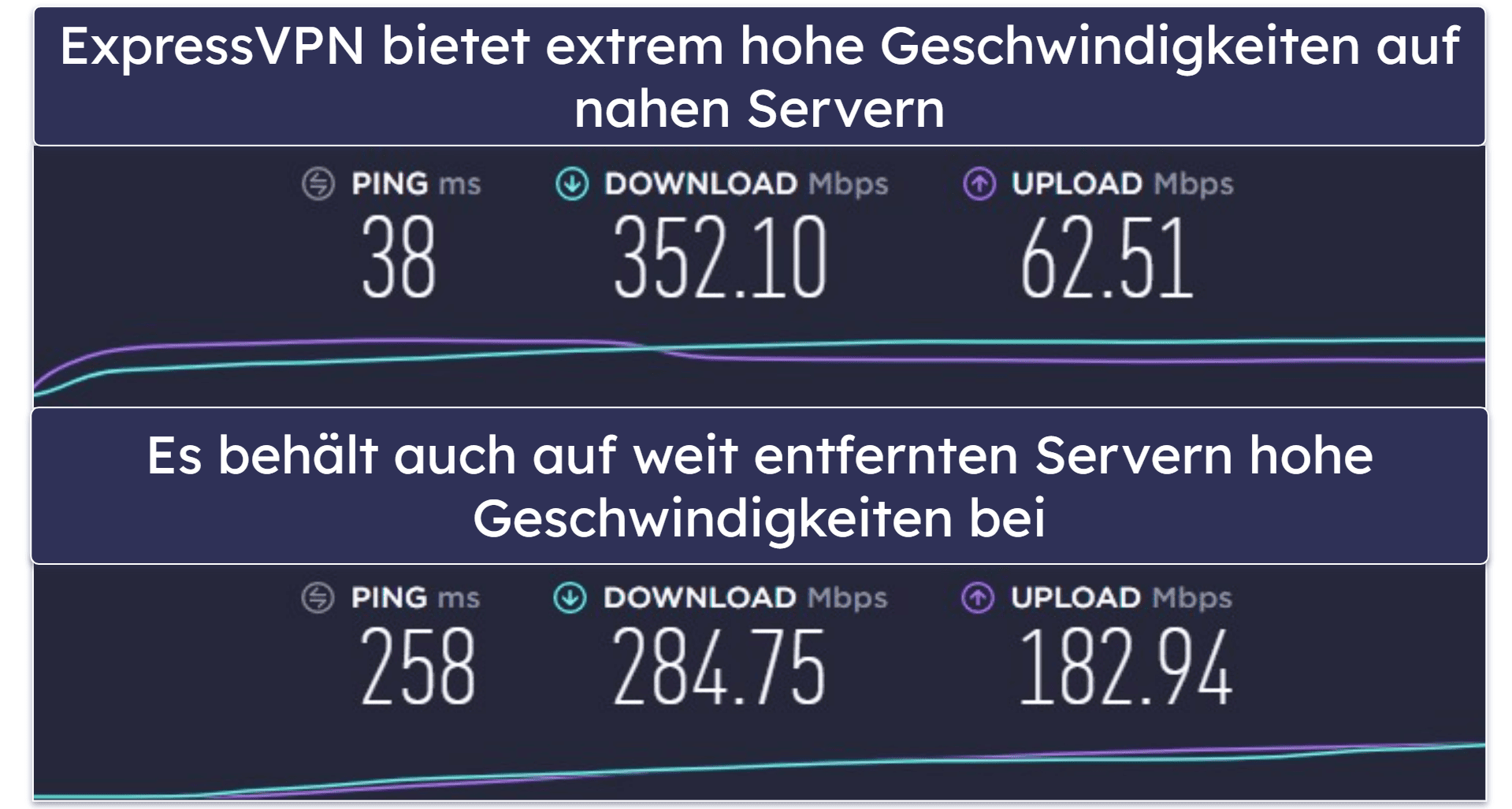 Geschwindigkeit: ExpressVPN liegt vorn