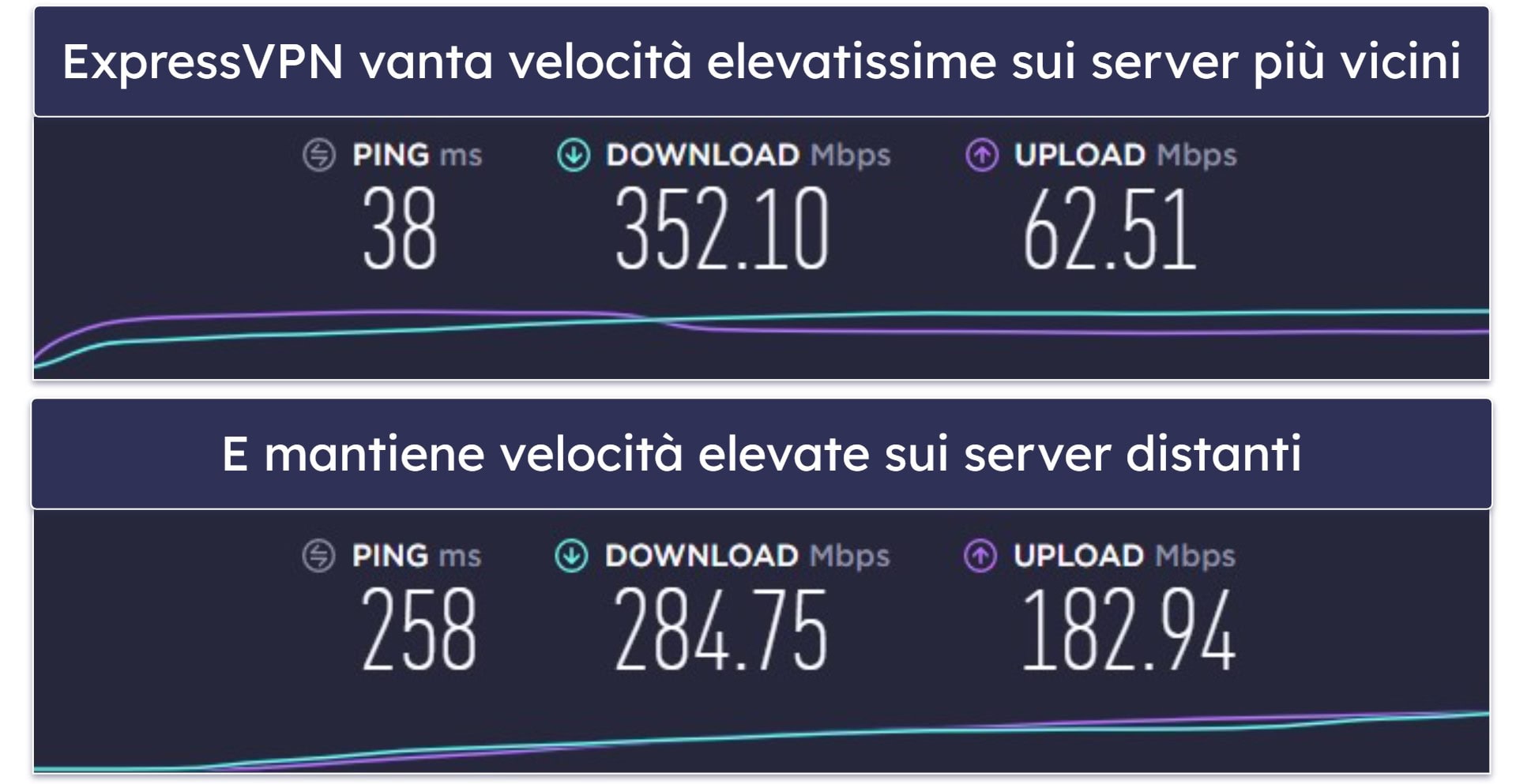 Velocità: ExpressVPN si aggiudica il primo posto