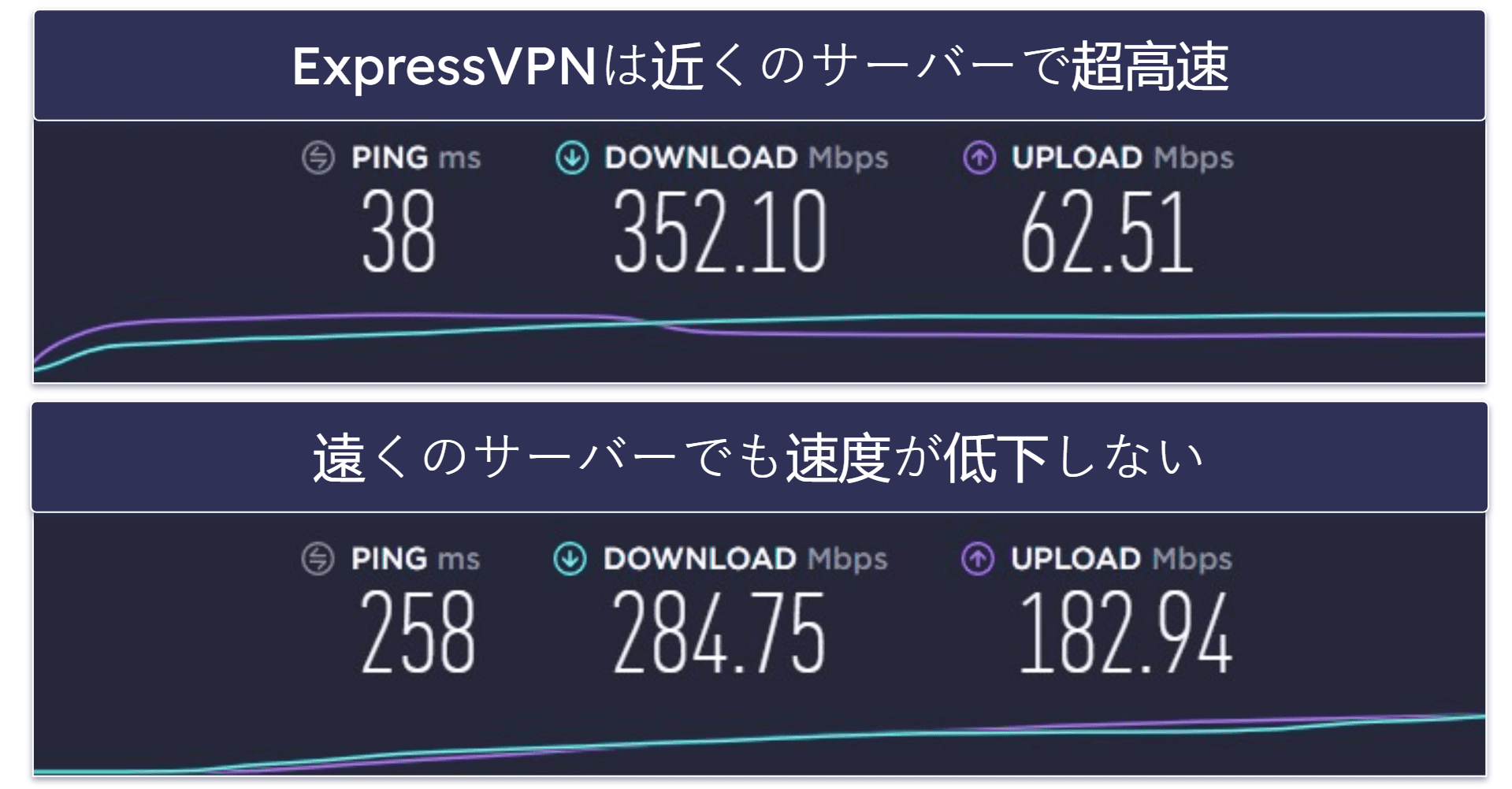 速度: ExpressVPNがトップ