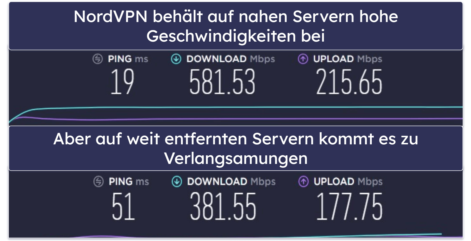 Geschwindigkeit: ExpressVPN liegt vorn