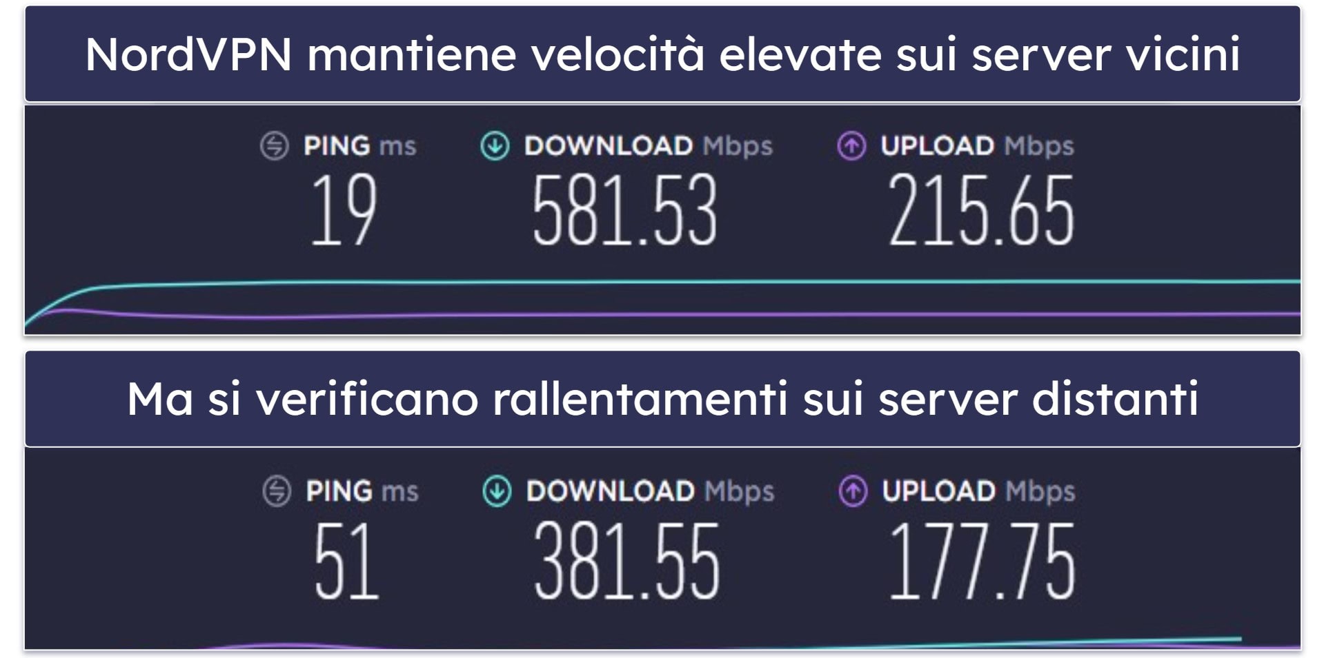 Velocità: ExpressVPN si aggiudica il primo posto