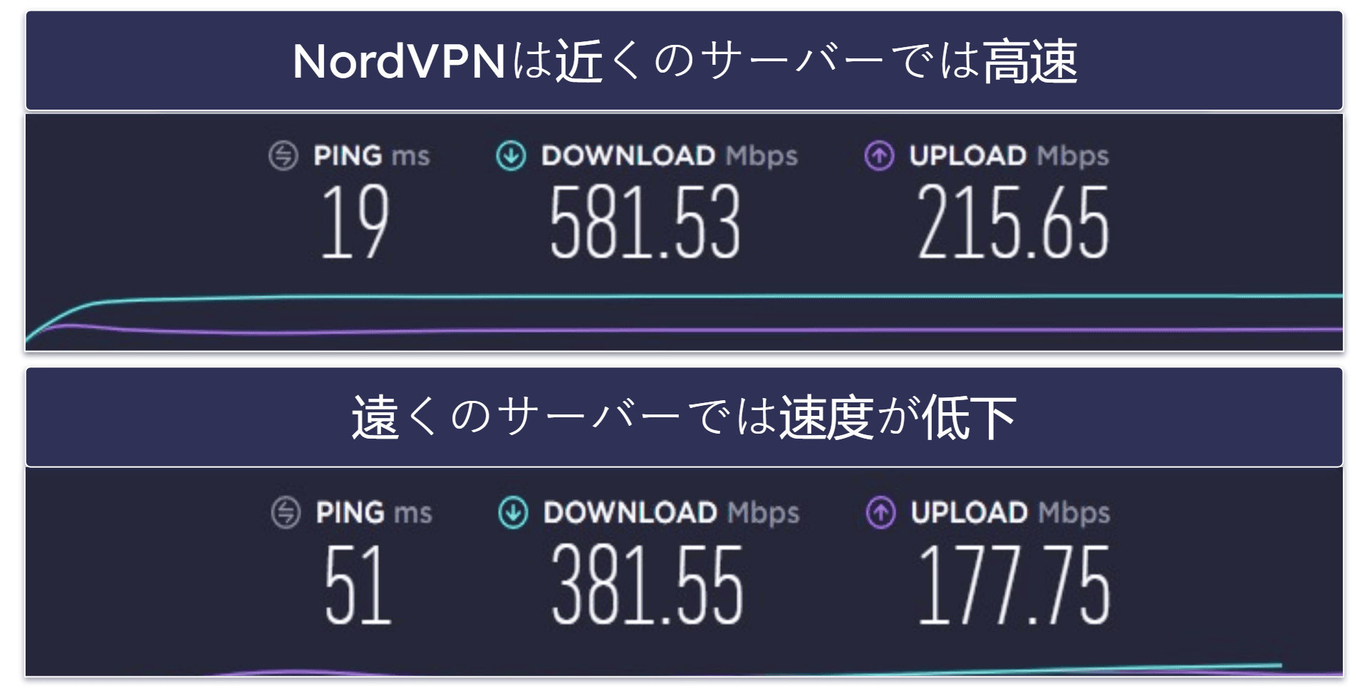 速度: ExpressVPNがトップ
