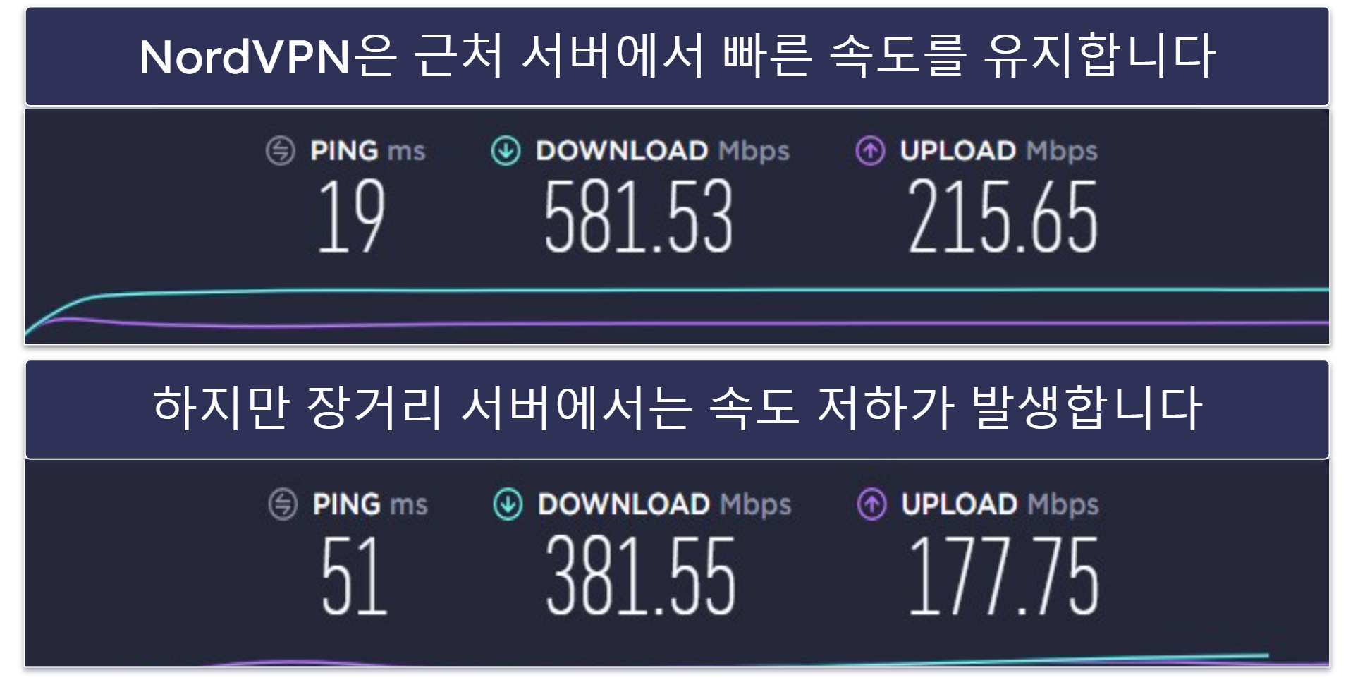 속도: 속도는 ExpressVPN이 한 수 위