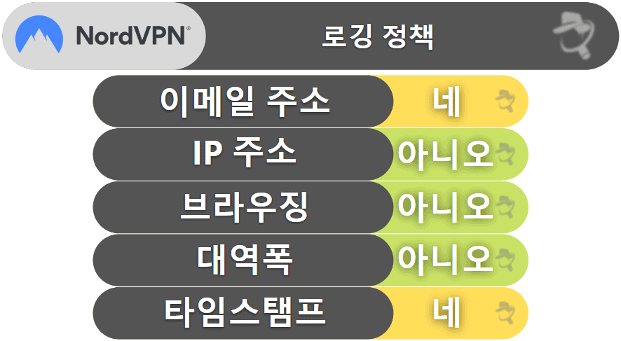 NordVPN 개인정보 보호 &amp; 보안