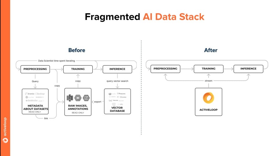 How does Activeloop address deep learning teams’ challenges in managing multi-modal datasets? What differentiates modern data management tools from traditional ones, especially when handling diverse datasets?
