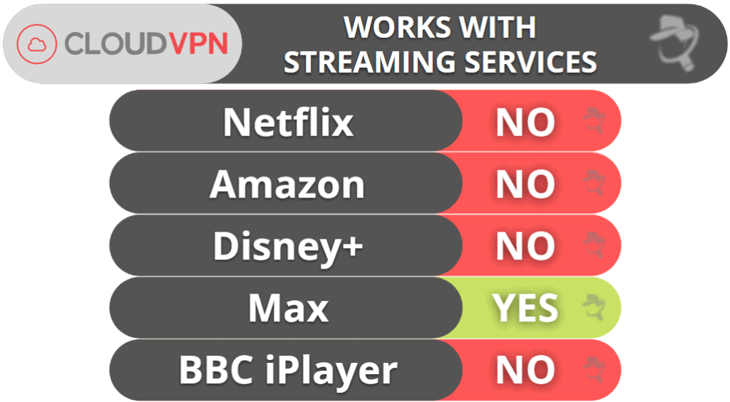 CloudVPN Streaming &amp; Torrenting — Terrible for Streaming &amp; Unsafe for Torrenting