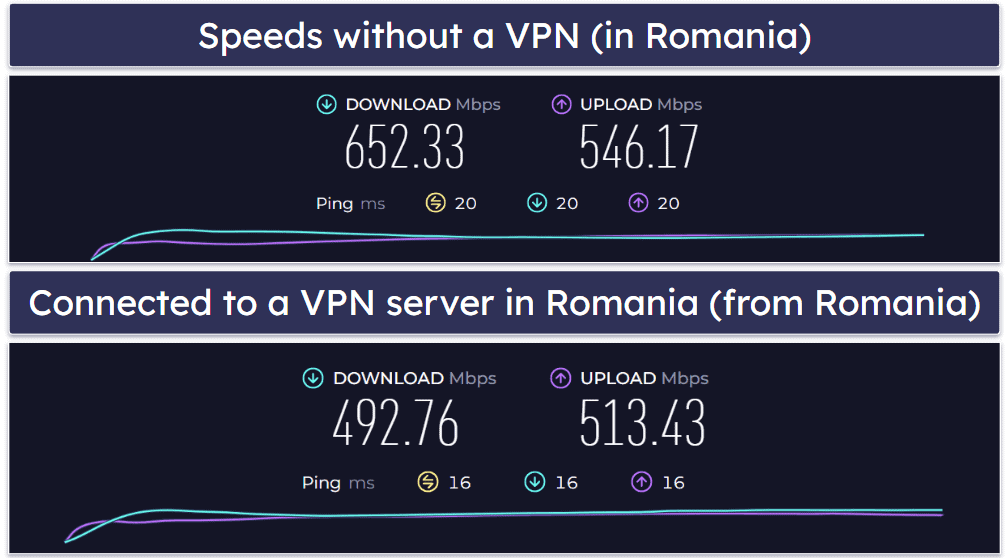 Private Internet Access Speed &amp; Performance