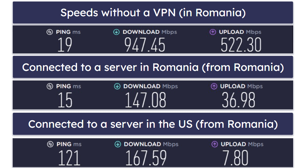 Ivacy VPN Speed &amp; Performance