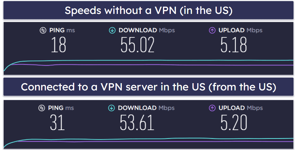 Astrill VPN Speed &amp; Performance
