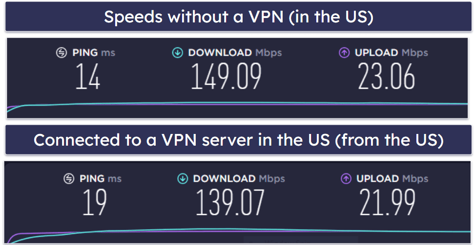 BulletVPN Speed & Performance — Super Fast on Nearby Servers