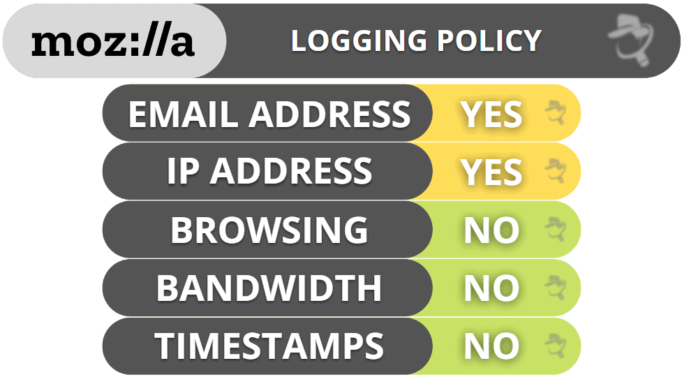Mozilla VPN Privacy &amp; Security — Has a Verified No-Logs Policy