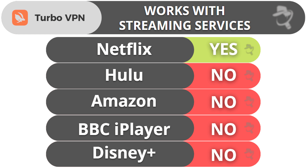 Turbo VPN Streaming & Torrenting — Decent for Both Activities