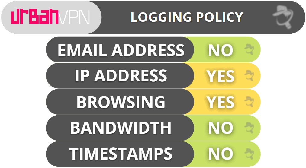 Urban VPN Privacy &amp; Security — Collects Way Too Much Data