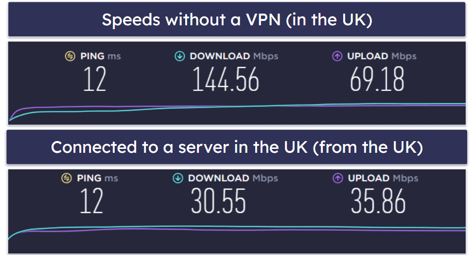 ZoogVPN Speed & Performance — Good Speeds on Local Servers (But Major Slowdowns on Distant Ones)