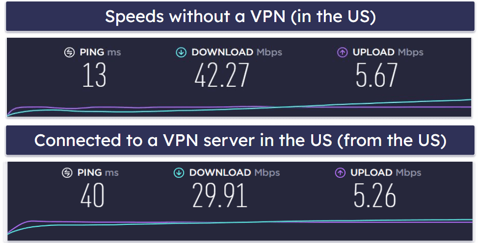 BullGuard VPN Speed & Performance — Pretty Fast Speeds on All Servers