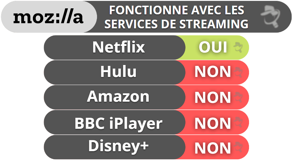 Mozilla VPN : Streaming et torrents