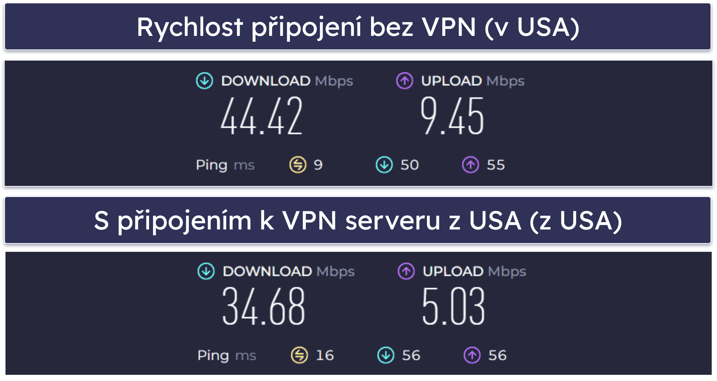 CyberGhost VPN rychlost a výkon
