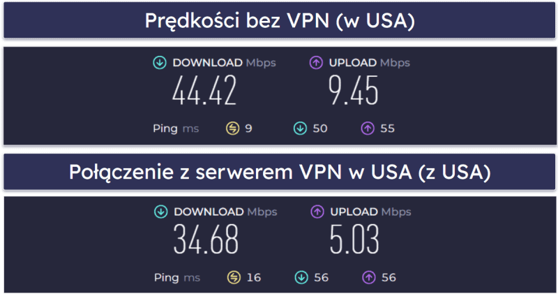 Prędkość i wydajność CyberGhost VPN
