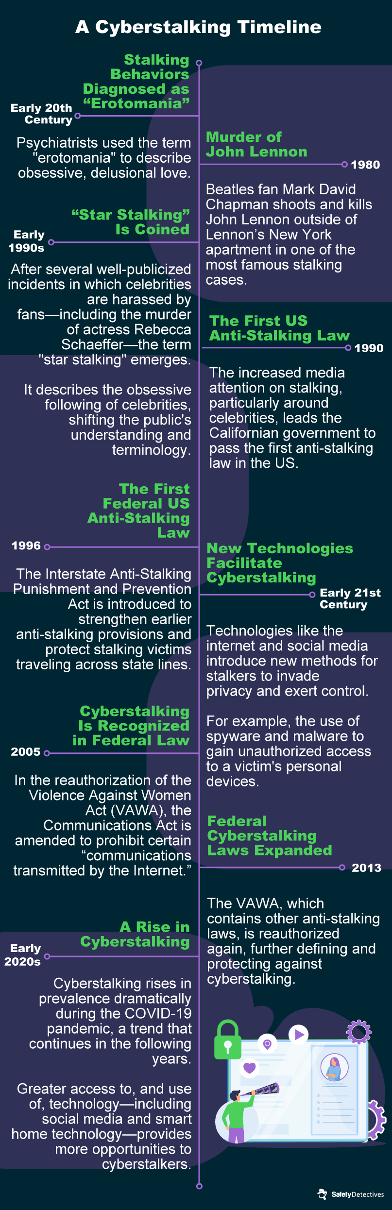 The History of Cyberstalking