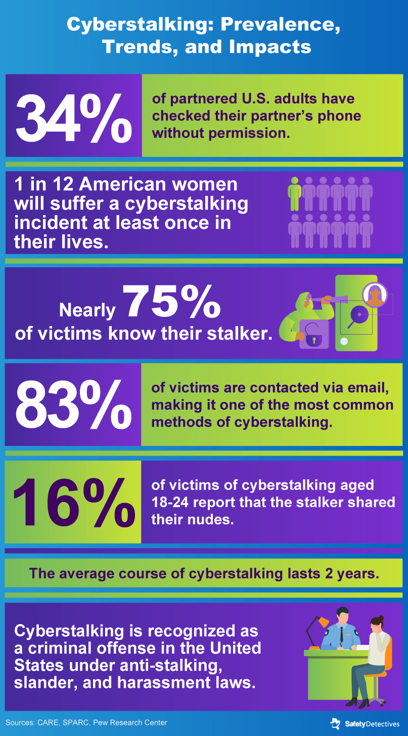 Statistics on Cyberstalking