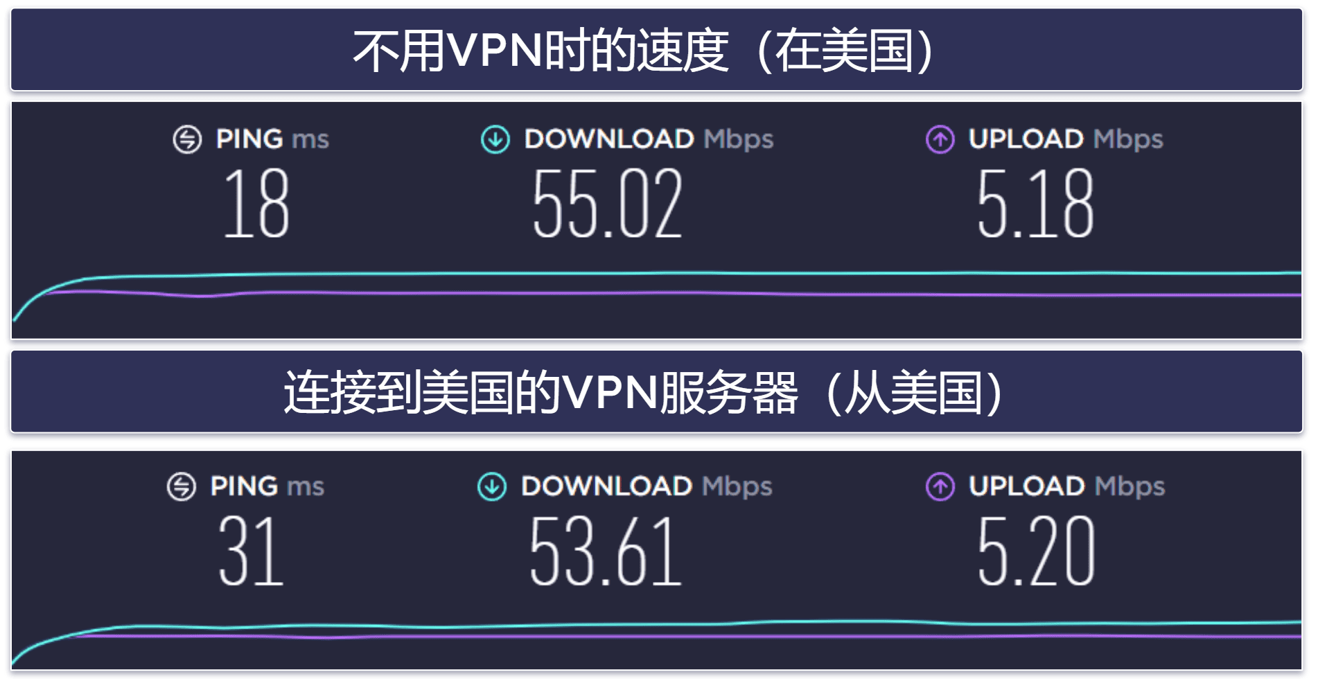 Astrill VPN的速度和性能