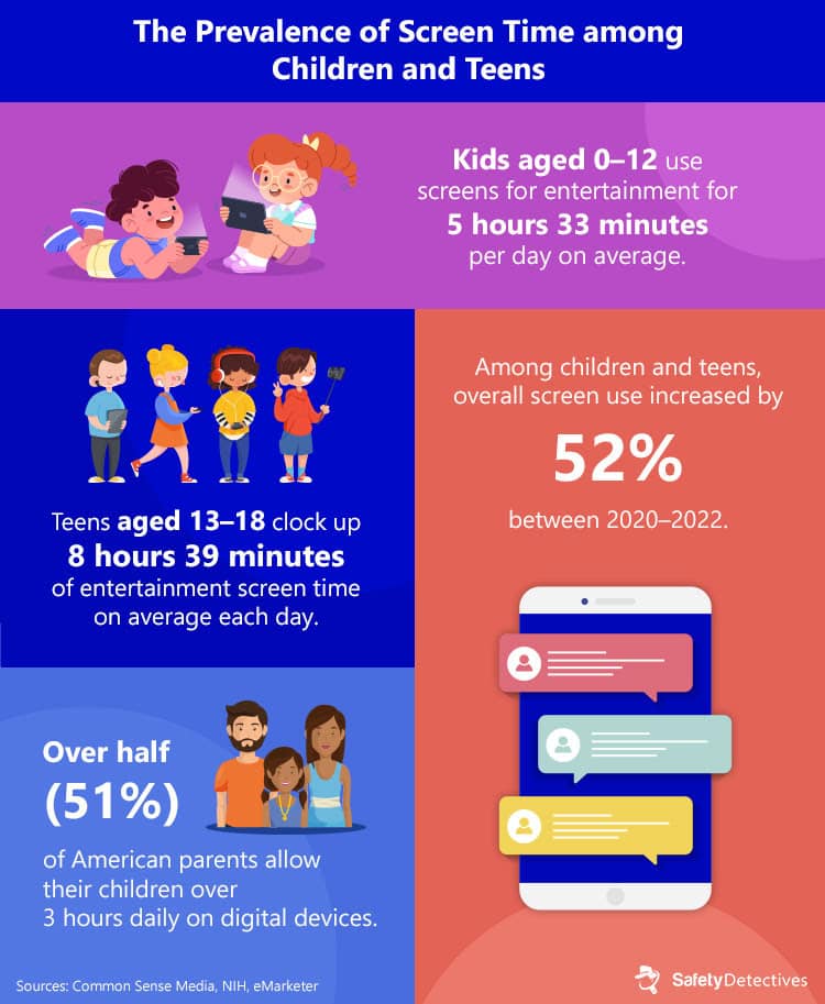 Statistics about screen time use in children and teens