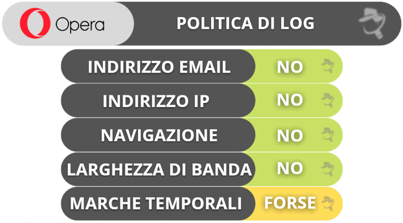 Privacy e sicurezza di Opera VPN Pro