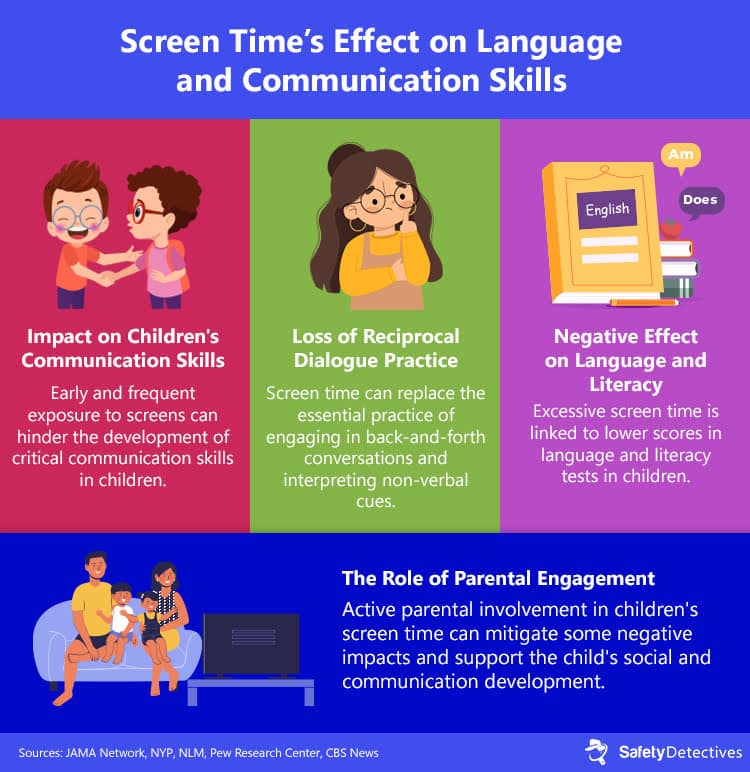 Screen time's effect on language and communication skills in children