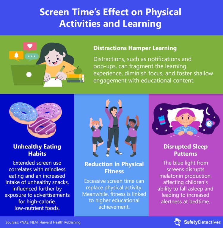Screen time's effect on physical activities and learning in children