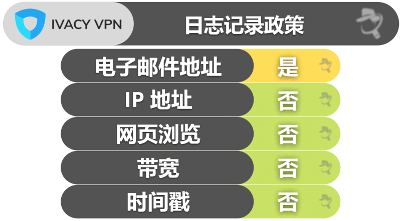 Ivacy VPN 隐私和安全性能