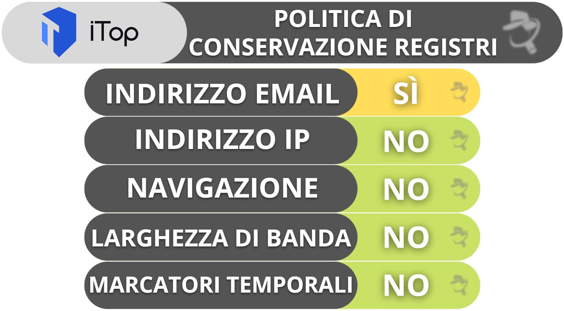 Privacy e sicurezza di iTop VPN