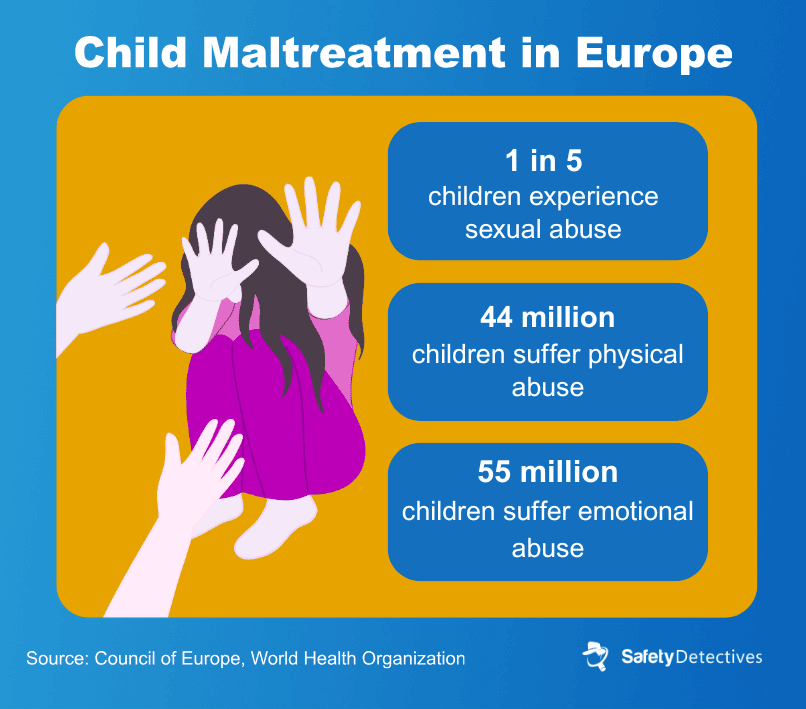 how many children face maltreatment in Europe