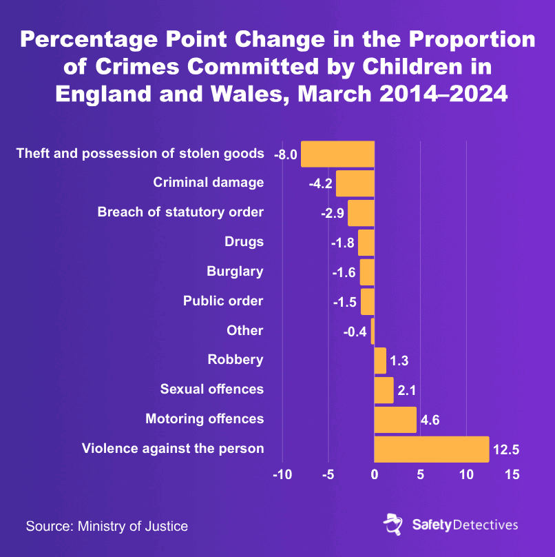 The percentage point change in the proportion of crimes committed by children in England and Wales between 2014-2024