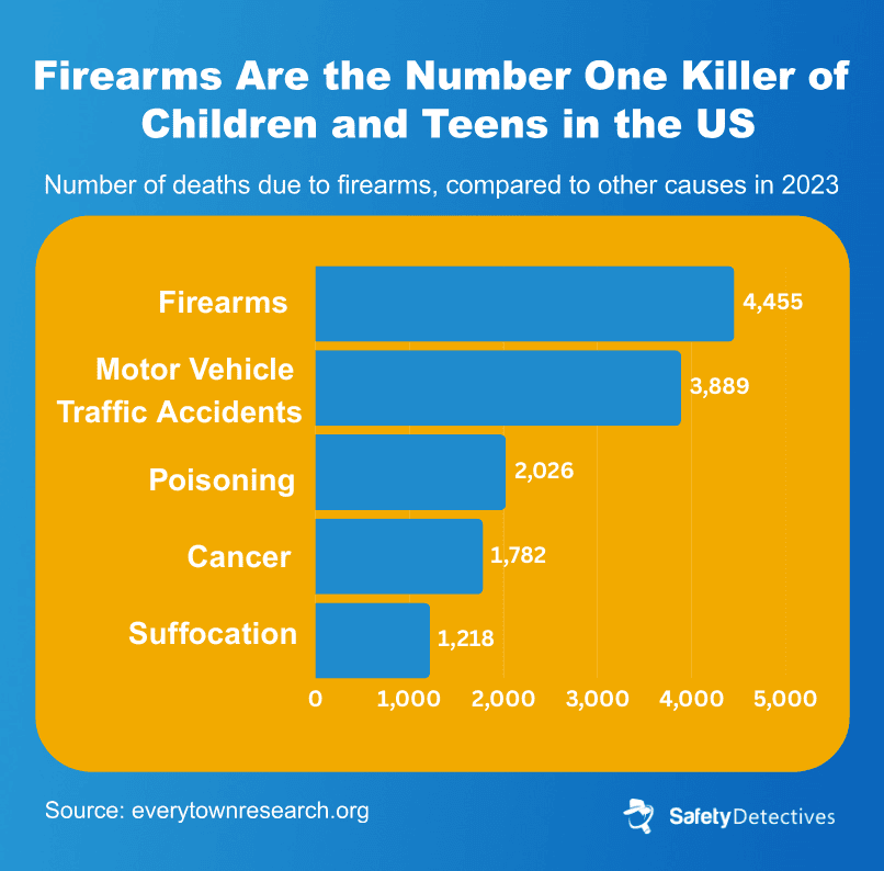 The number and causes of deaths among US children and teens in 2023