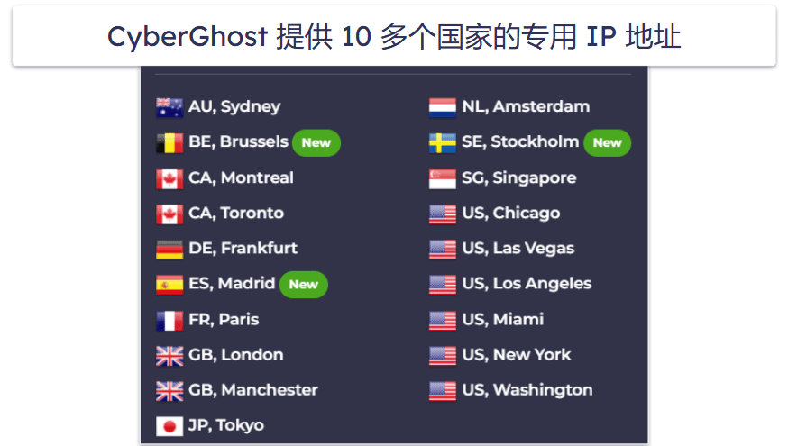 🥉3. CyberGhost VPN:专用 IP 地址打造顺畅的流媒体观看体验