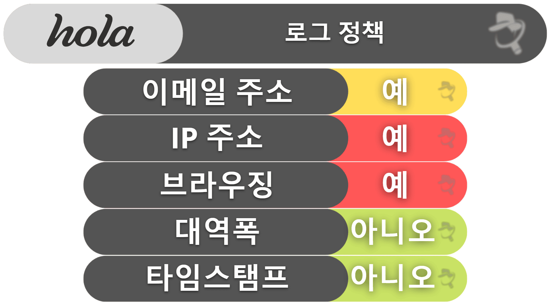 Hola 개인정보 보호 & 보안: 그야말로 최악, 데이터를 수집하고 공유하는 서비스
