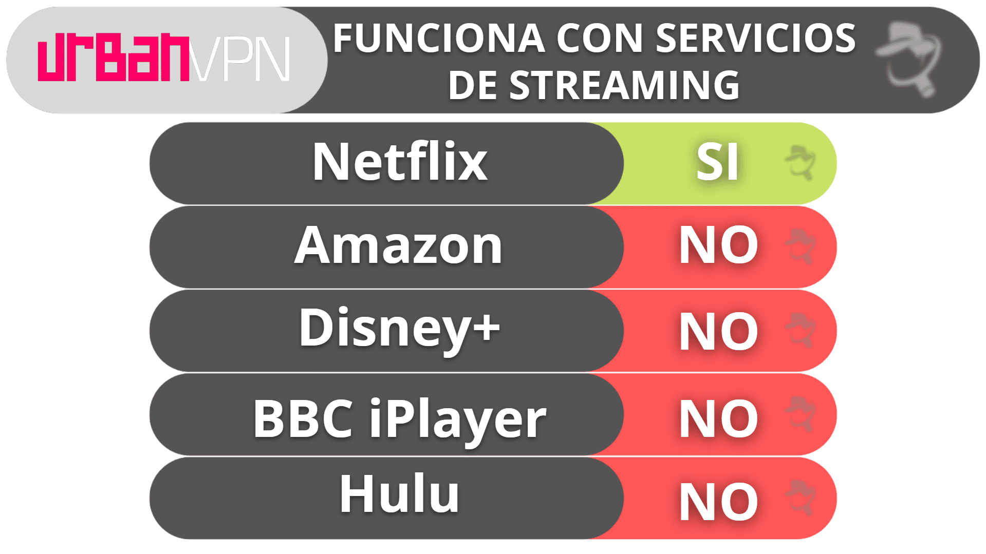 Capacidad para streaming y torrents de Urban VPN: No es ideal en ningún caso