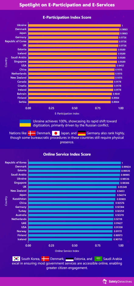 The World’s Most Digitalized Countries: Connectivity, Health, and E ...